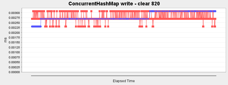 ConcurrentHashMap write - clear 820